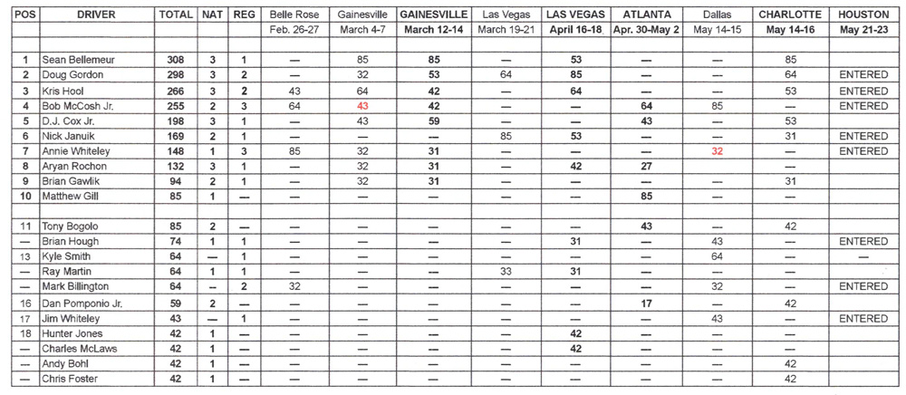 NHRA TAFC National Points Standings